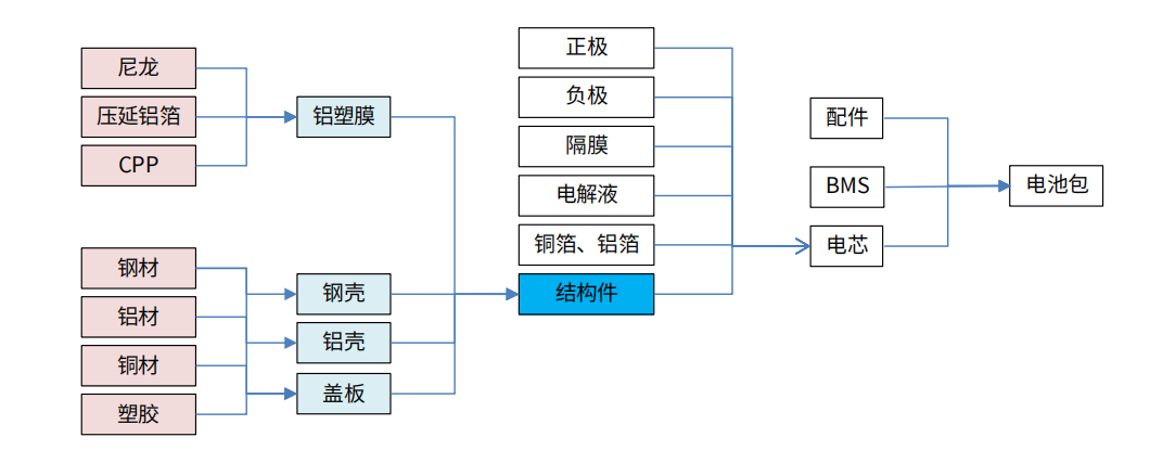 鋰電池結(jié)構(gòu)件精密加工產(chǎn)業(yè)鏈：動(dòng)力電池精密結(jié)構(gòu)件