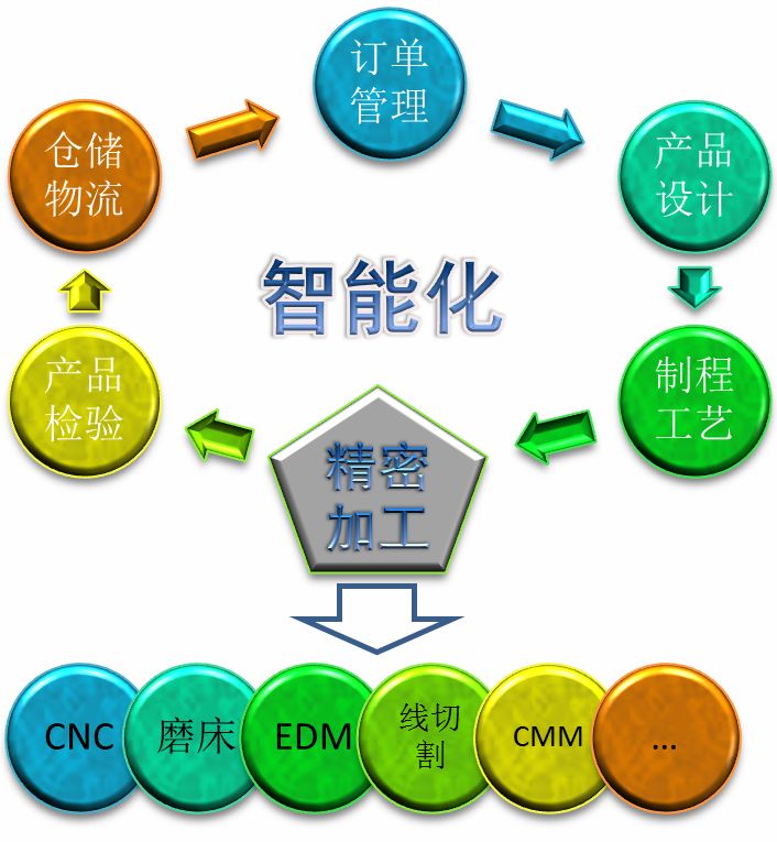 精密制造工廠搞智能化